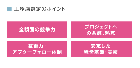 工務店選定のポイント　金額面の競争力 / プロジェクトへの共感、熱意 / 技術力・アフターフォロー体制 / 安定した経営基盤・実績