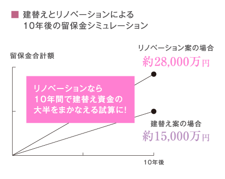 建替えとリノベーションによる10年後の留保金シミュレーション