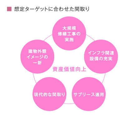 資産価値向上のポイント