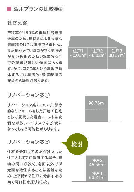 活用プランの比較検討 / 建替え案　容積率が150％の低層住居専用地域のため、建替えによる大幅な床面積のUPは期待できません。また狭小地で、間口が狭く奥行きが長い敷地のため、効率的な住戸の配置が難しい傾向にあります。かつ、築20年という年数で解体するには経済的・環境配慮の観点から疑問が残ります。 / リノベーション案①（賃貸1戸）　リノベーション案について、部分的なリフォームをした戸建て住宅として賃貸した場合、コストは安価ながら、ハイリスクな投資になってしまう可能性があります。 / リノベーション案②（賃貸2戸）　住宅を分割して各々が独立した住戸として2戸賃貸する場合、建物の間口が狭く、南面以外で採光面を確保することは困難なため、上下階の2住戸に分割する方向で可能性を探りました。 