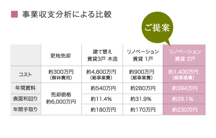 事業収支分析による比較